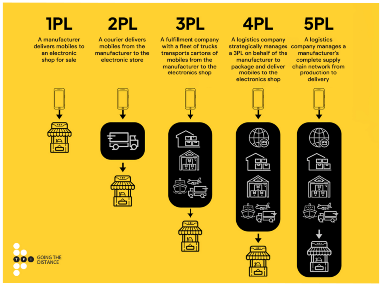 Find Out the Differences Between 1Pl, 2PL, 3PL, 4PL, and 5PL